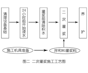 海西直辖灌浆料施工工艺—文字完整版